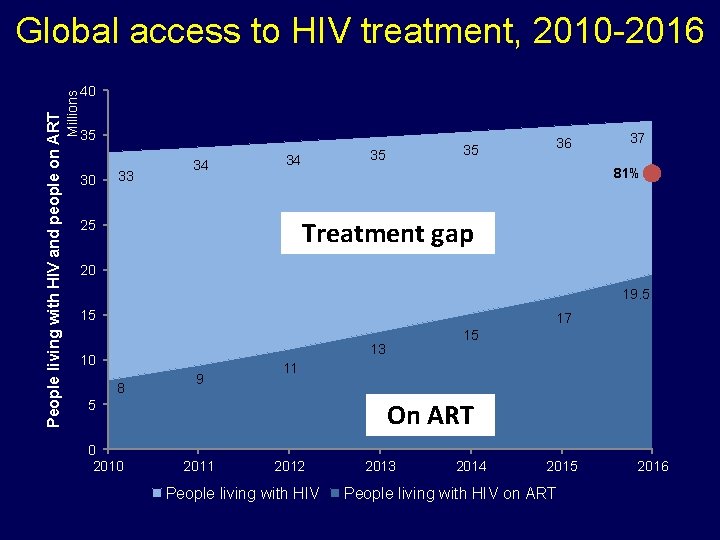 Millions People living with HIV and people on ART Global access to HIV treatment,