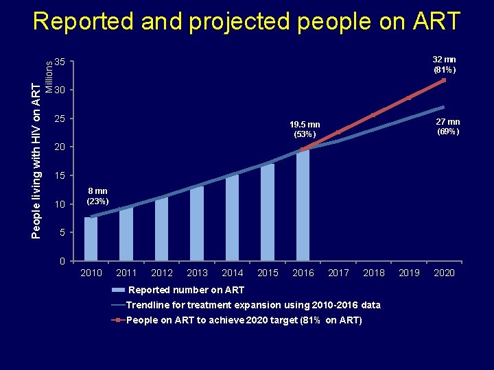 Millions People living with HIV on ART Reported and projected people on ART 32