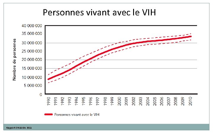 Personnes vivant avec le VIH Rapport ONUSIDA 2011 Personnes vivant avec le VIH Rapport ONUSIDA 2011