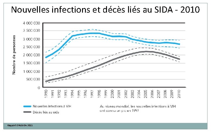 Nouvelles infections et décès liés au SIDA - 2010 Rapport ONUSIDA 2011 Nouvelles infections et décès liés au SIDA - 2010 Rapport ONUSIDA 2011