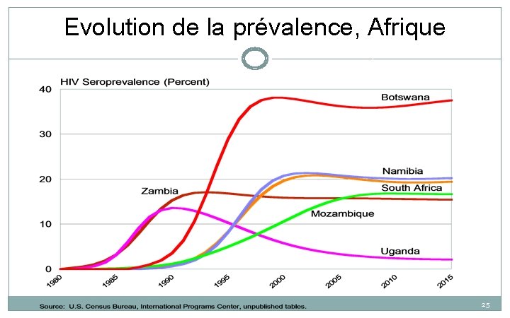 Evolution de la prévalence, Afrique 25 Evolution de la prévalence, Afrique 25