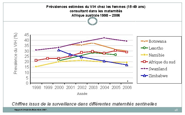Prevalence du VIH (%) Prévalences estimées du VIH chez les femmes (15 -49 ans) Prevalence du VIH (%) Prévalences estimées du VIH chez les femmes (15 -49 ans)
