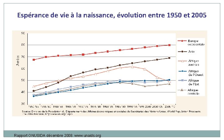 Espérance de vie à la naissance, évolution entre 1950 et 2005 Rapport ONUSIDA décembre Espérance de vie à la naissance, évolution entre 1950 et 2005 Rapport ONUSIDA décembre