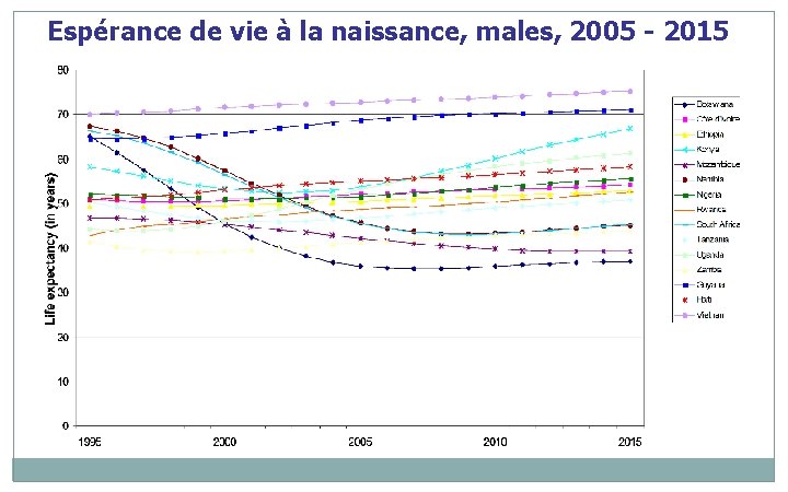Espérance de vie à la naissance, males, 2005 - 2015 Espérance de vie à la naissance, males, 2005 - 2015