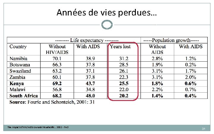 Années de vies perdues… The impact of HIV/AIDS on rural Housholds… 2002 - FAO Années de vies perdues… The impact of HIV/AIDS on rural Housholds… 2002 - FAO