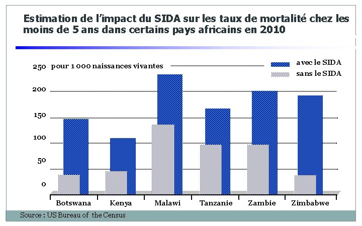 Estimation de l’impact du SIDA sur les taux de mortalité chez les moins de Estimation de l’impact du SIDA sur les taux de mortalité chez les moins de