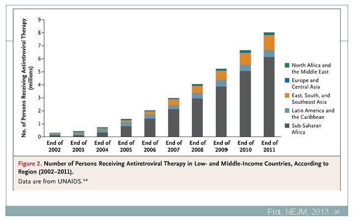 Piot, NEJM, 2013 36 Piot, NEJM, 2013 36