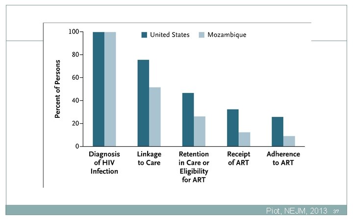 Piot, NEJM, 2013 37 Piot, NEJM, 2013 37