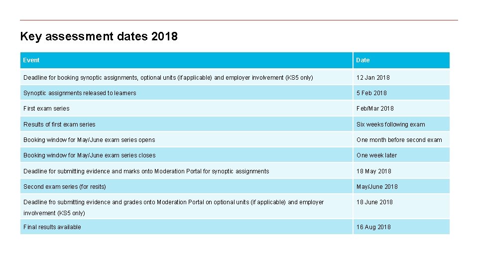 Key assessment dates 2018 Event Date Deadline for booking synoptic assignments, optional units (if