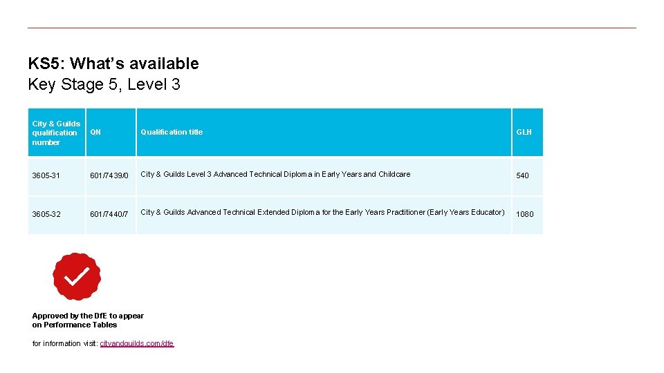 KS 5: What’s available Key Stage 5, Level 3 City & Guilds qualification number