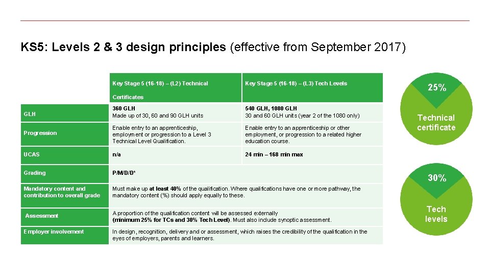 KS 5: Levels 2 & 3 design principles (effective from September 2017) Key Stage