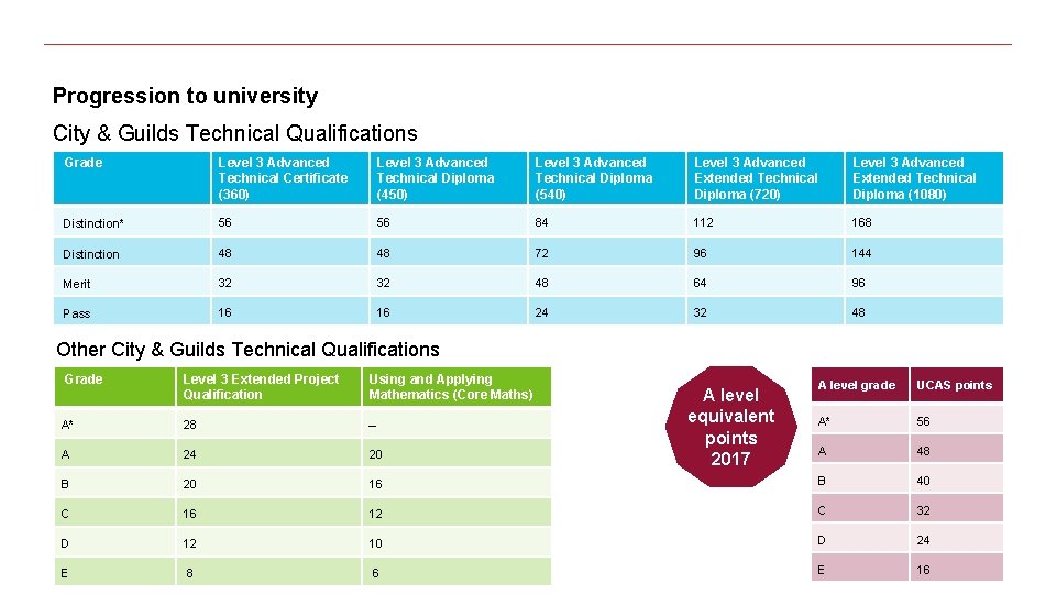 Progression to university City & Guilds Technical Qualifications Grade Level 3 Advanced Technical Certificate