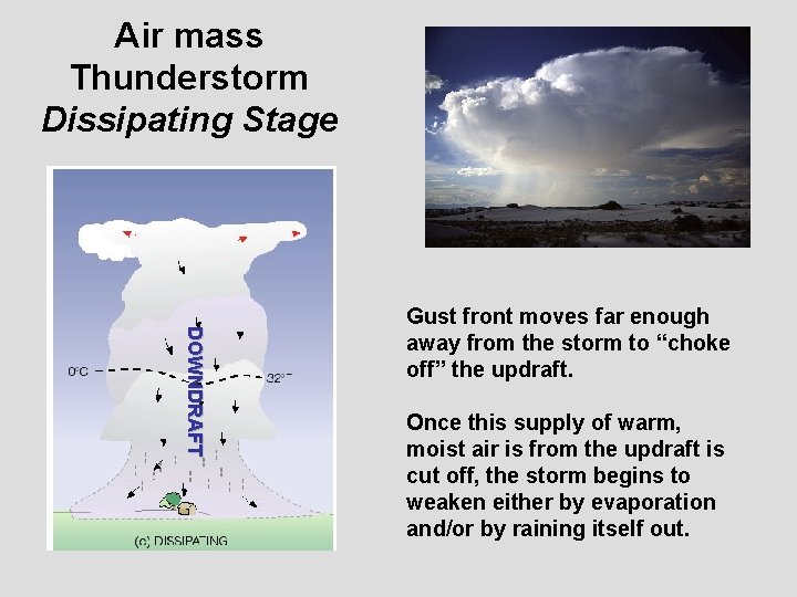 Air mass Thunderstorm Dissipating Stage DOWNDRAFT Gust front moves far enough away from the