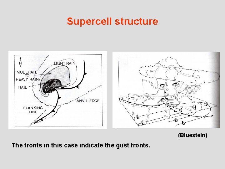 Supercell structure (Bluestein) The fronts in this case indicate the gust fronts. 
