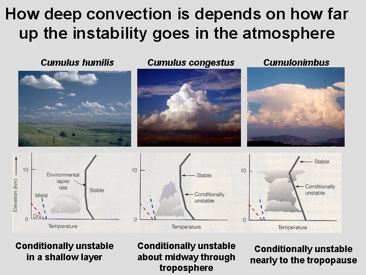 How deep convection is depends on how far up the instability goes in the