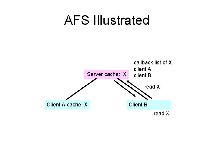 AFS Illustrated Server cache: X callback list of X client A client B read