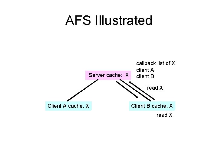 AFS Illustrated Server cache: X callback list of X client A client B read
