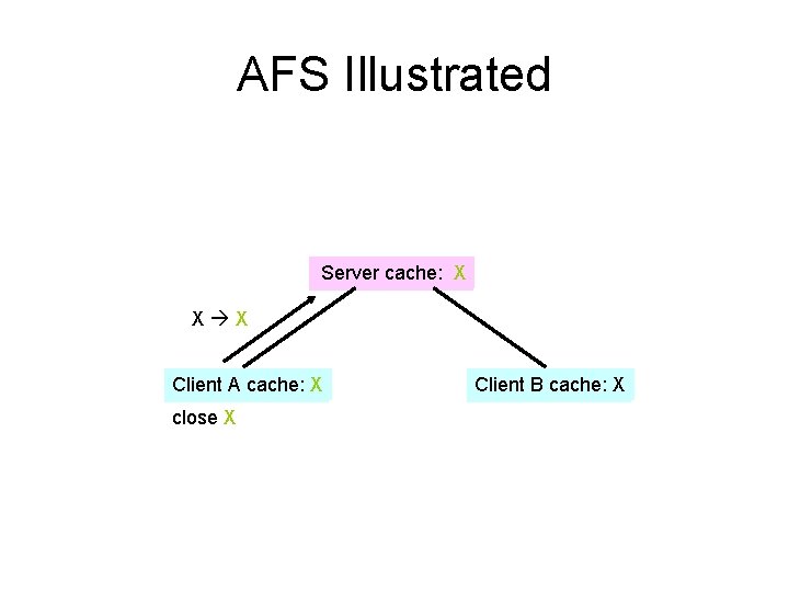 AFS Illustrated Server cache: X X X Client A cache: X close X Client