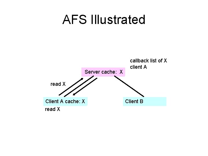 AFS Illustrated Server cache: X callback list of X client A read X Client