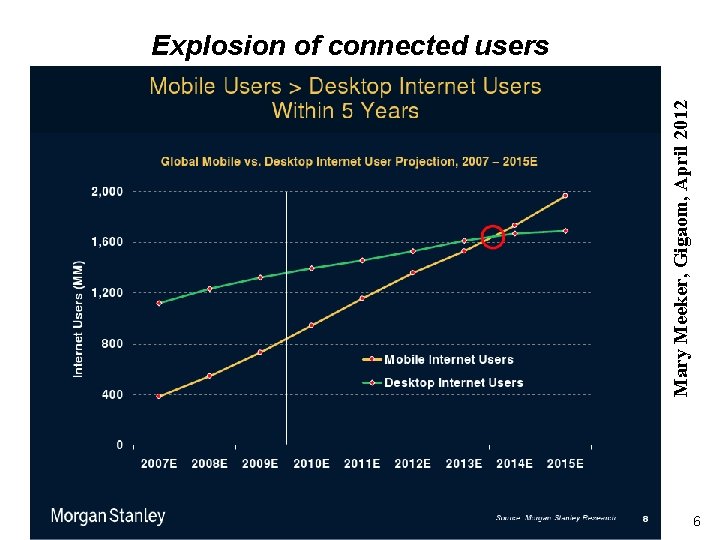Mary Meeker, Gigaom, April 2012 Explosion of connected users 6 Mary Meeker, Gigaom, April 2012 Explosion of connected users 6