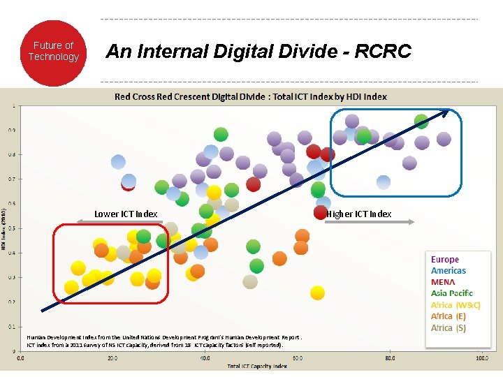 Future of Technology An Internal Digital Divide - RCRC Lower ICT Index Human Development Future of Technology An Internal Digital Divide - RCRC Lower ICT Index Human Development