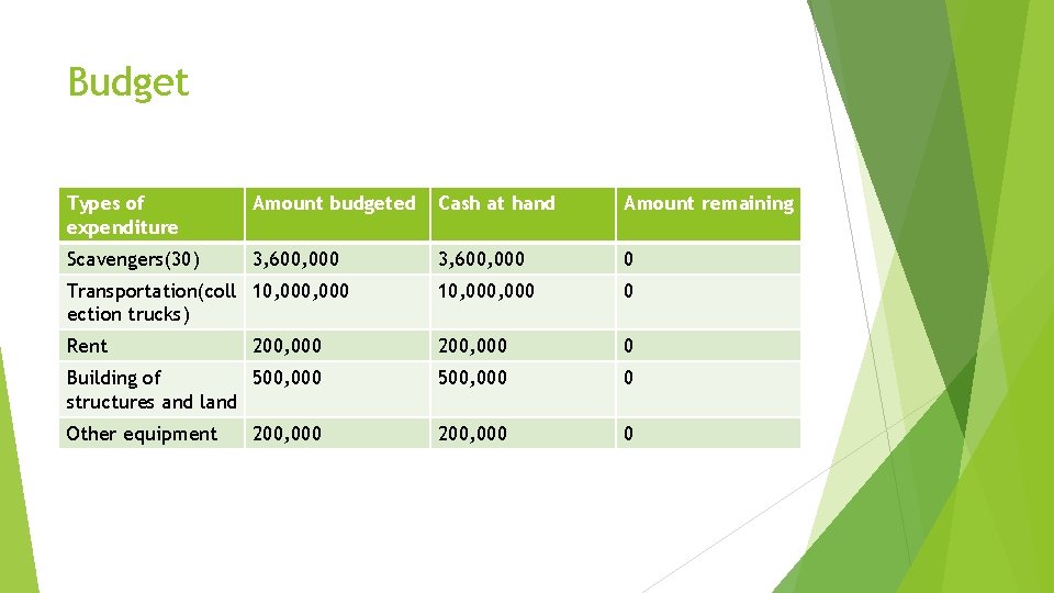 Budget Types of expenditure Amount budgeted Cash at hand Amount remaining Scavengers(30) 3, 600,
