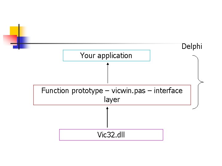 Delphi Your application Function prototype – vicwin. pas – interface layer Vic 32. dll