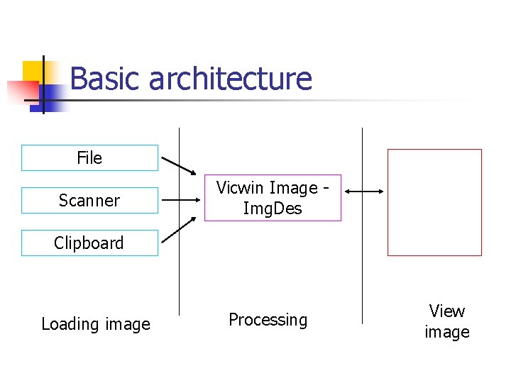 Basic architecture File Scanner Vicwin Image Img. Des Clipboard Loading image Processing View image