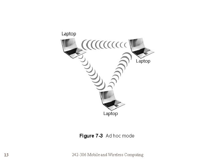 Figure 7 -3 Ad hoc mode 13 242 -306 Mobile and Wireless Computing 