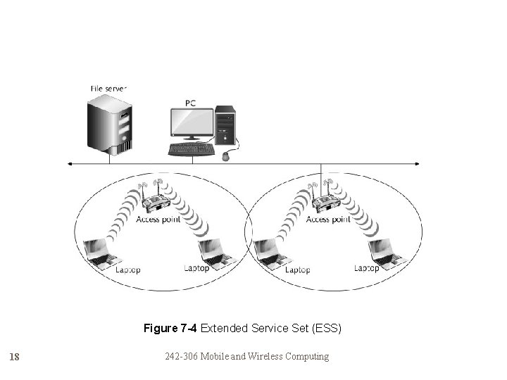 Figure 7 -4 Extended Service Set (ESS) 18 242 -306 Mobile and Wireless Computing