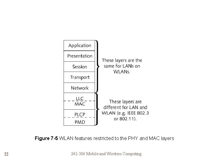 Figure 7 -5 WLAN features restricted to the PHY and MAC layers 22 242