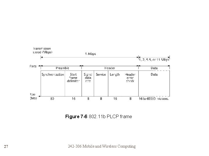 Figure 7 -6 802. 11 b PLCP frame 27 242 -306 Mobile and Wireless