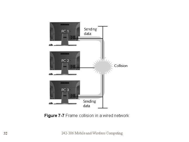 Figure 7 -7 Frame collision in a wired network 32 242 -306 Mobile and