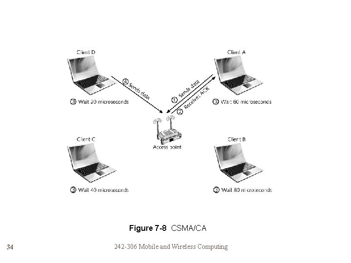 Figure 7 -8 CSMA/CA 34 242 -306 Mobile and Wireless Computing 