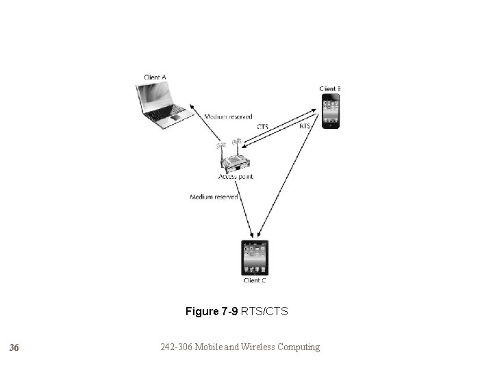 Figure 7 -9 RTS/CTS 36 242 -306 Mobile and Wireless Computing 