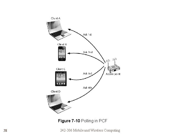 Figure 7 -10 Polling in PCF 38 242 -306 Mobile and Wireless Computing 
