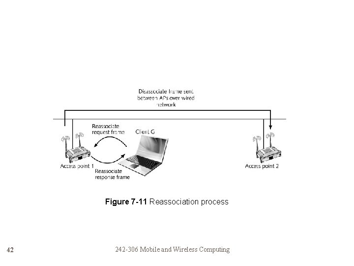 Figure 7 -11 Reassociation process 42 242 -306 Mobile and Wireless Computing 