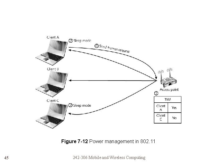 Figure 7 -12 Power management in 802. 11 45 242 -306 Mobile and Wireless