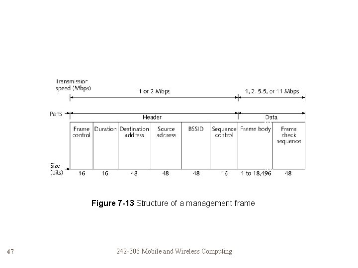 Figure 7 -13 Structure of a management frame 47 242 -306 Mobile and Wireless