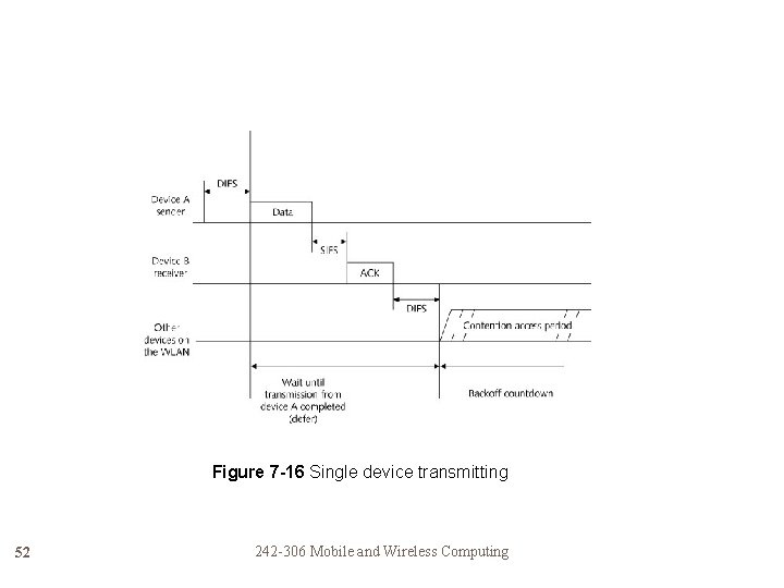 Figure 7 -16 Single device transmitting 52 242 -306 Mobile and Wireless Computing 