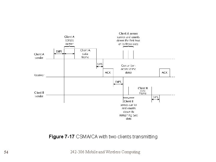 IEEE 802. 11 b Standard Figure 7 -17 CSMA/CA with two clients transmitting 54
