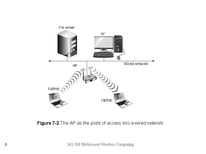 Figure 7 -2 The AP as the point of access into a wired network