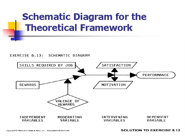 Schematic Diagram for the Theoretical Framework 86 