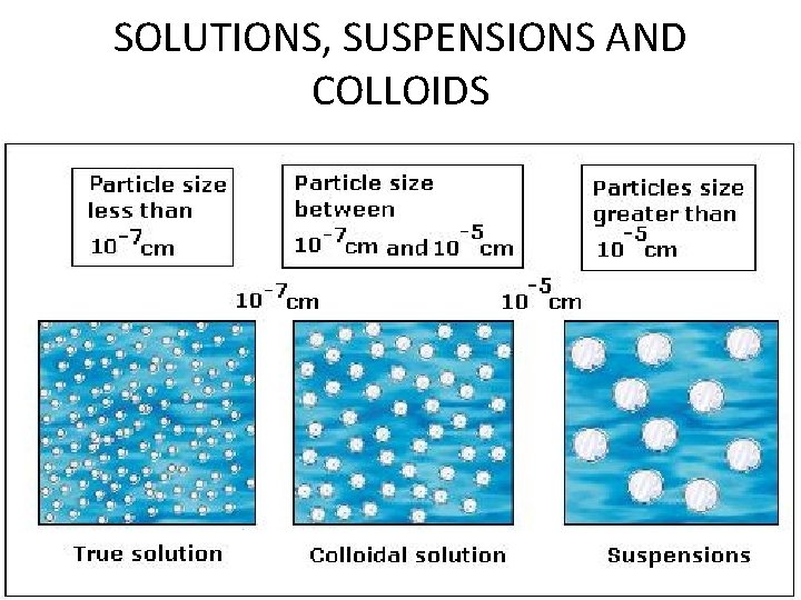 SOLUTIONS, SUSPENSIONS AND COLLOIDS 