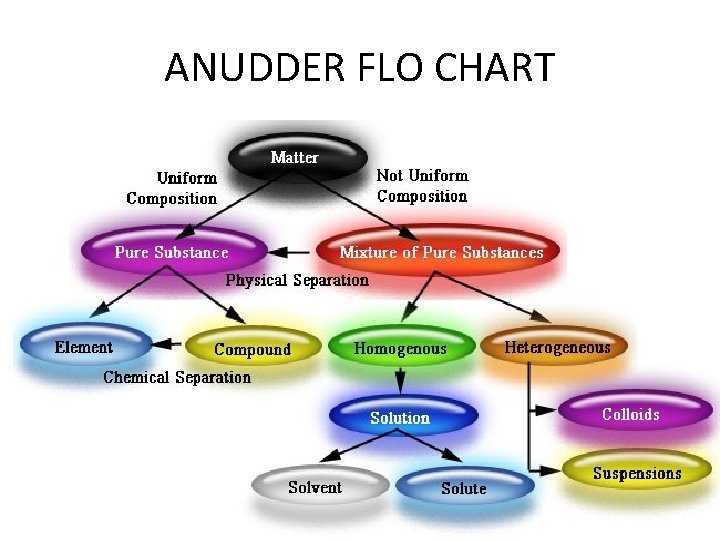 ANUDDER FLO CHART 