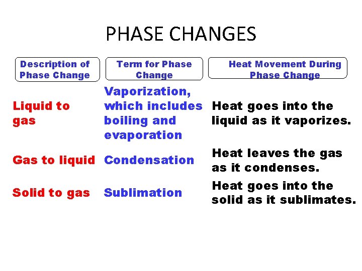 PHASE CHANGES Description of Phase Change Term for Phase Change Heat Movement During Phase