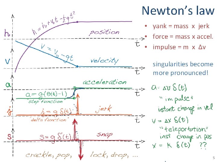 Newton’s law • yank = mass x jerk • force = mass x accel.