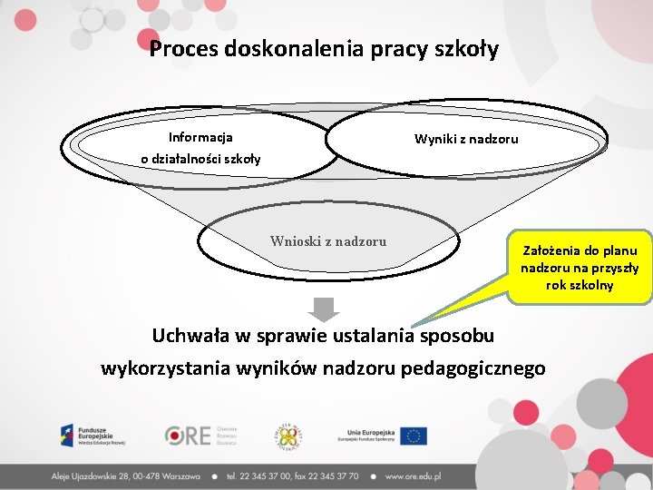 Proces doskonalenia pracy szkoły Informacja o działalności szkoły Wyniki z nadzoru Wnioski z nadzoru