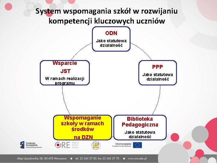 System wspomagania szkół w rozwijaniu kompetencji kluczowych uczniów ODN Jako statutowa działalność Wsparcie JST