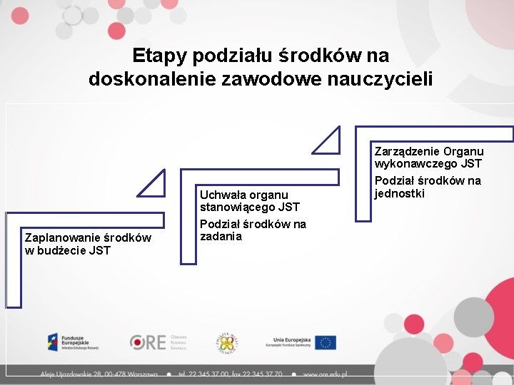 Etapy podziału środków na doskonalenie zawodowe nauczycieli Zarządzenie Organu wykonawczego JST Uchwała organu stanowiącego